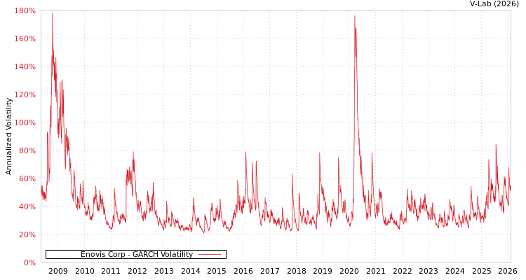 graph of Enovis Corp GARCH