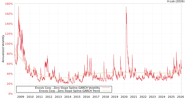 graph of Enovis Corp S0GARCH