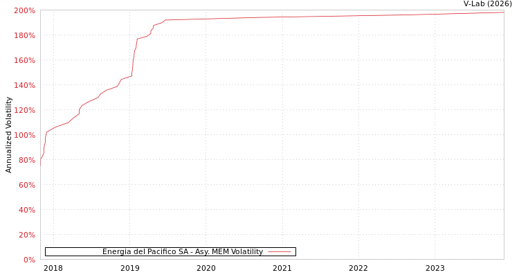 graph of Energia del Pacifico SA AMEM