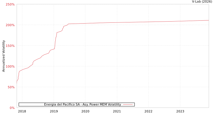 graph of Energia del Pacifico SA APMEM