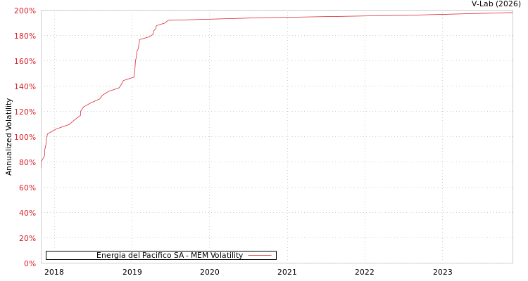 graph of Energia del Pacifico SA MEM