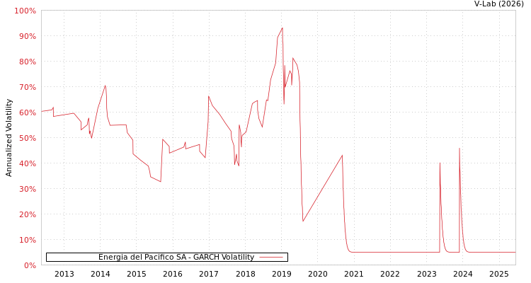 graph of Energia del Pacifico SA GARCH