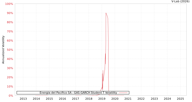 graph of Energia del Pacifico SA GAS-GARCH-T