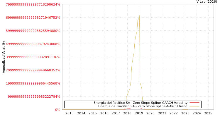 graph of Energia del Pacifico SA S0GARCH