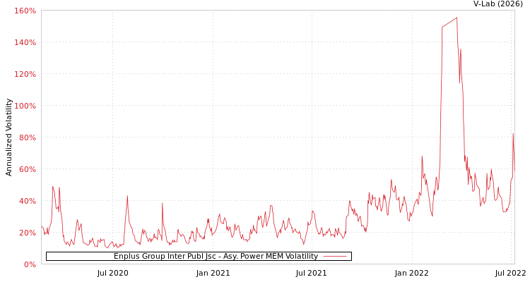 graph of Enplus Group Inter Publ Jsc APMEM