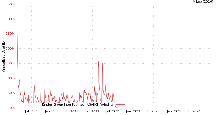 graph of Enplus Group Inter Publ Jsc AGARCH