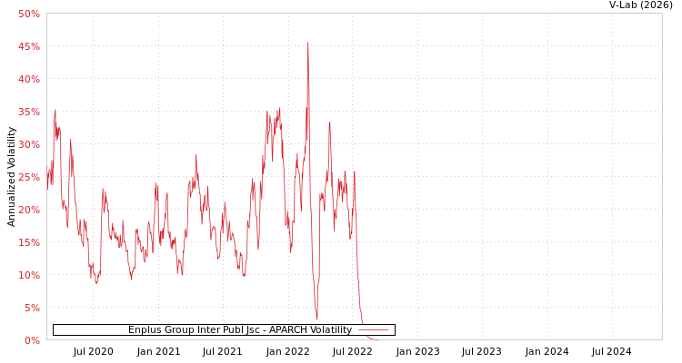 graph of Enplus Group Inter Publ Jsc APARCH