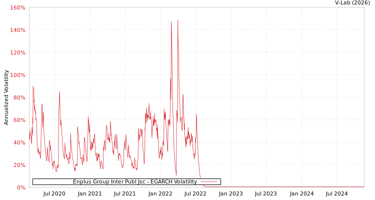 graph of Enplus Group Inter Publ Jsc EGARCH