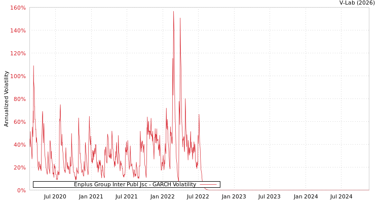 graph of Enplus Group Inter Publ Jsc GARCH