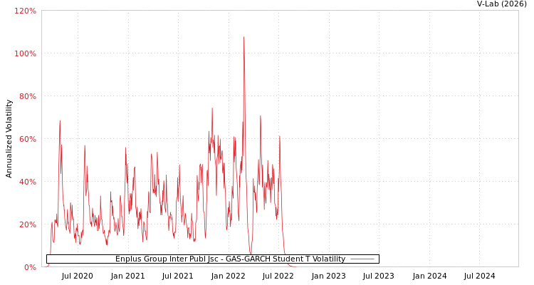 graph of Enplus Group Inter Publ Jsc GAS-GARCH-T