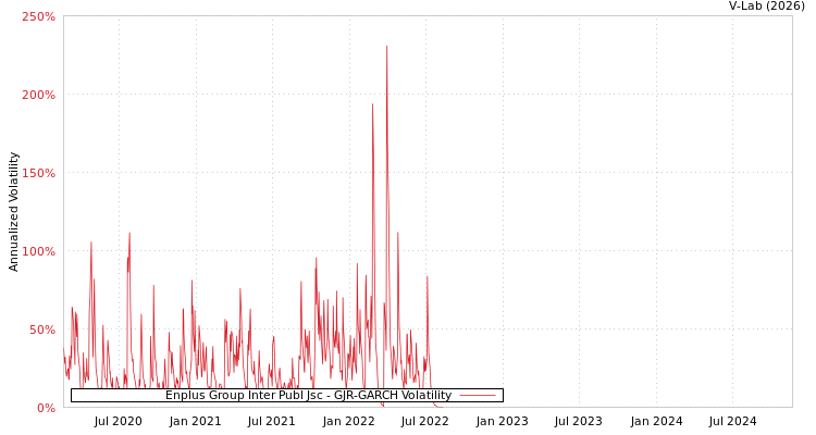 graph of Enplus Group Inter Publ Jsc GJR-GARCH