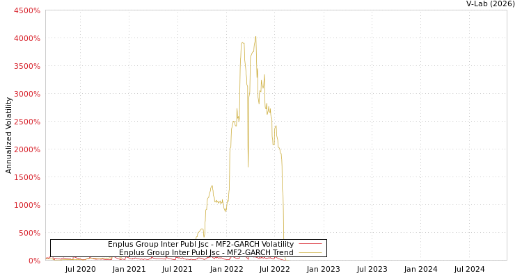graph of Enplus Group Inter Publ Jsc MF2-GARCH