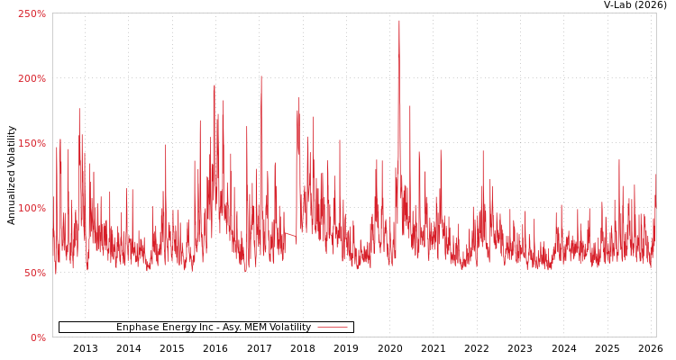 graph of Enphase Energy Inc AMEM