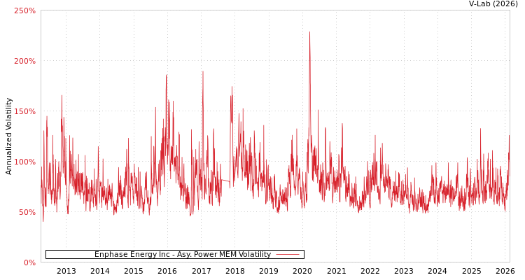 graph of Enphase Energy Inc APMEM