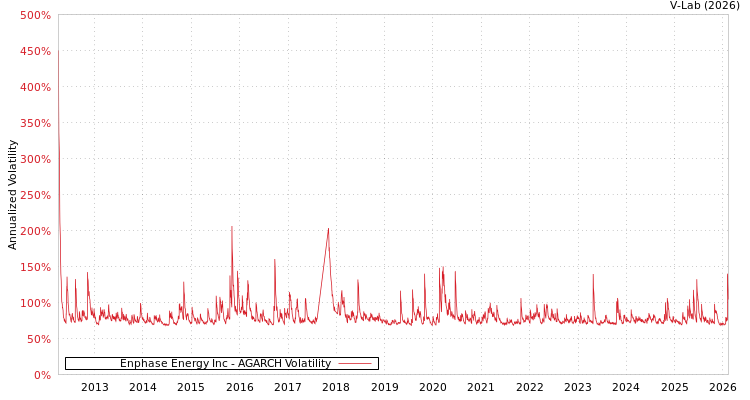 graph of Enphase Energy Inc AGARCH