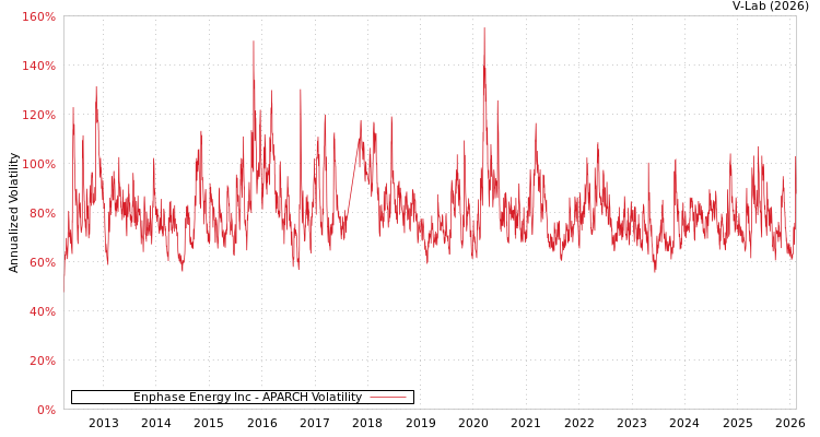 graph of Enphase Energy Inc APARCH