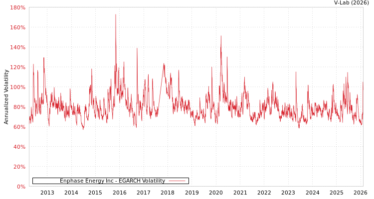graph of Enphase Energy Inc EGARCH