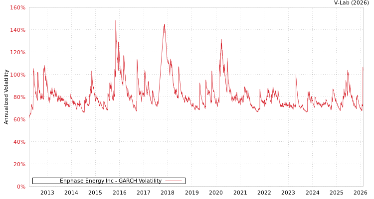 graph of Enphase Energy Inc GARCH