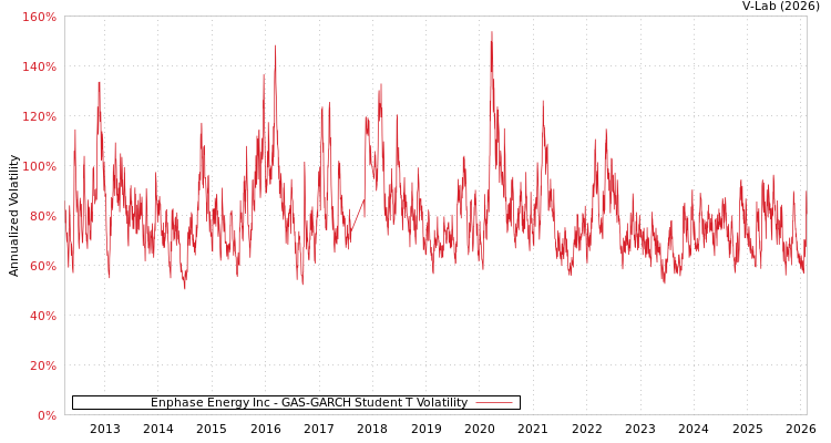graph of Enphase Energy Inc GAS-GARCH-T