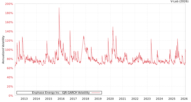 graph of Enphase Energy Inc GJR-GARCH