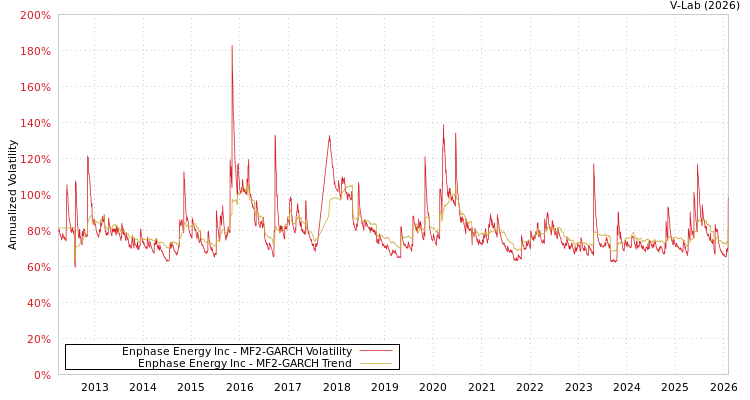 graph of Enphase Energy Inc MF2-GARCH