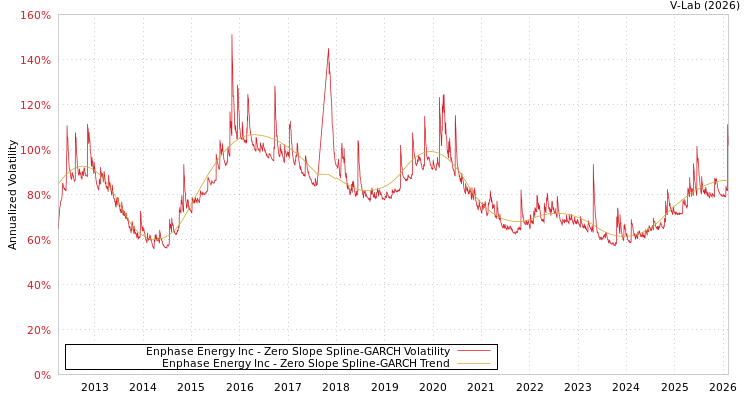 graph of Enphase Energy Inc S0GARCH
