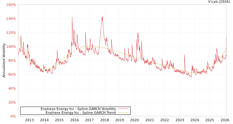 graph of Enphase Energy Inc SGARCH