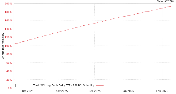 graph of Tradr 2X Long Enph Daily ETF APARCH