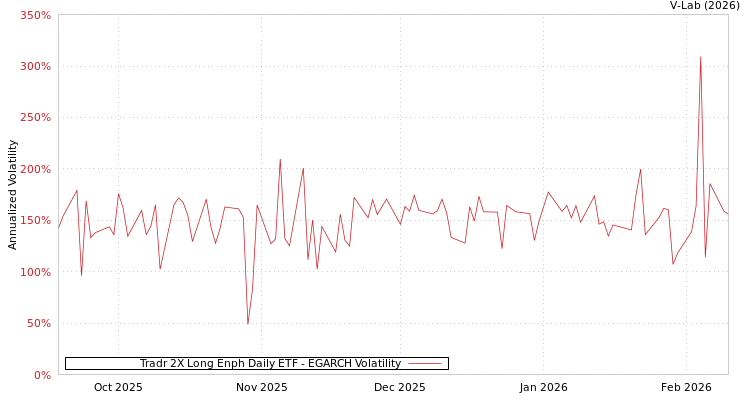 graph of Tradr 2X Long Enph Daily ETF EGARCH