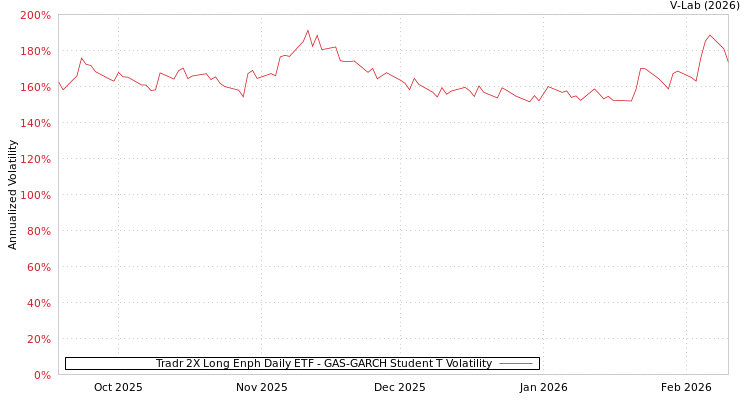 graph of Tradr 2X Long Enph Daily ETF GAS-GARCH-T