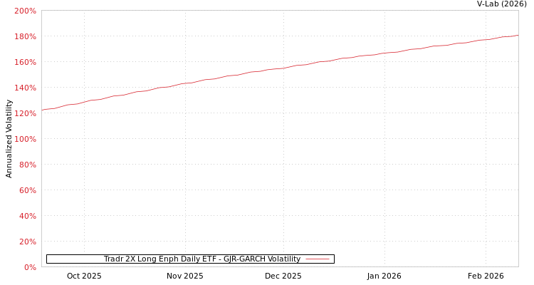 graph of Tradr 2X Long Enph Daily ETF GJR-GARCH