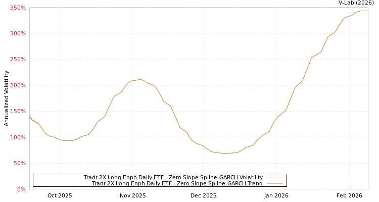 graph of Tradr 2X Long Enph Daily ETF S0GARCH
