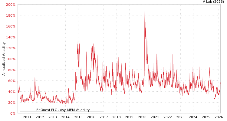 graph of EnQuest PLC AMEM