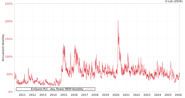 graph of EnQuest PLC APMEM