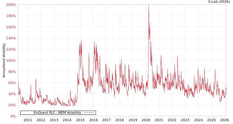 graph of EnQuest PLC MEM