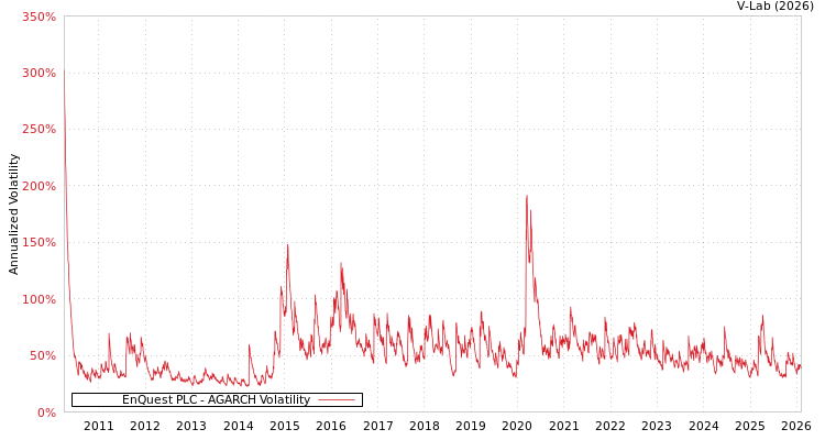 graph of EnQuest PLC AGARCH