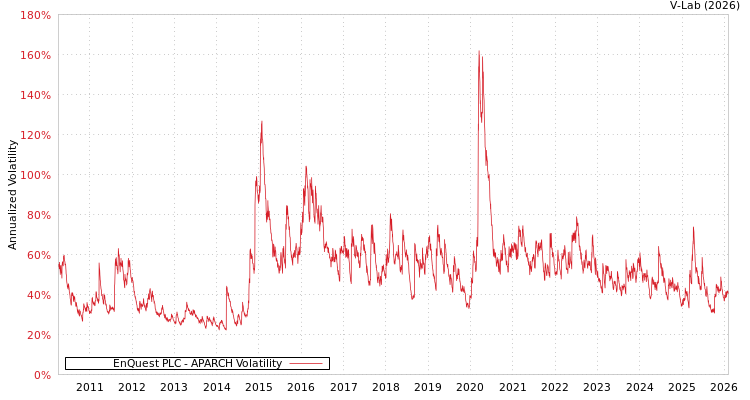graph of EnQuest PLC APARCH