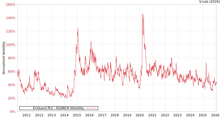 graph of EnQuest PLC EGARCH