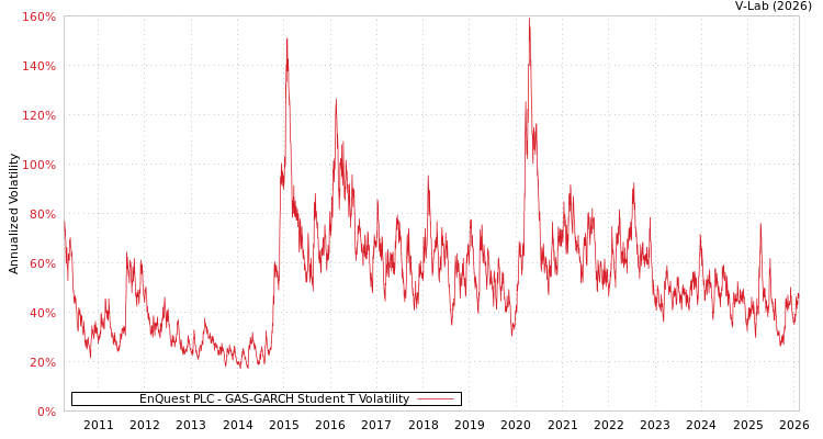 graph of EnQuest PLC GAS-GARCH-T
