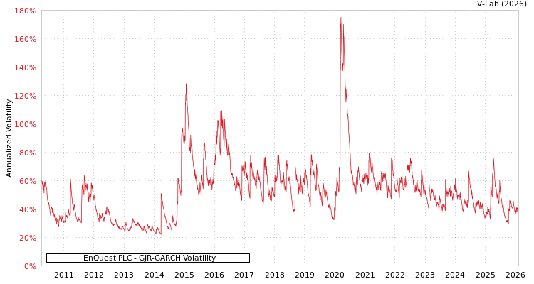 graph of EnQuest PLC GJR-GARCH
