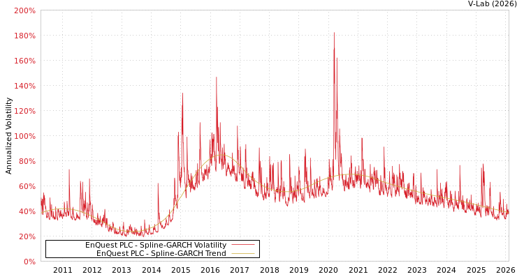 graph of EnQuest PLC SGARCH