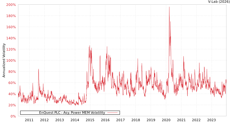 graph of EnQuest PLC APMEM