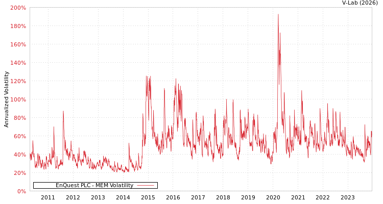 graph of EnQuest PLC MEM