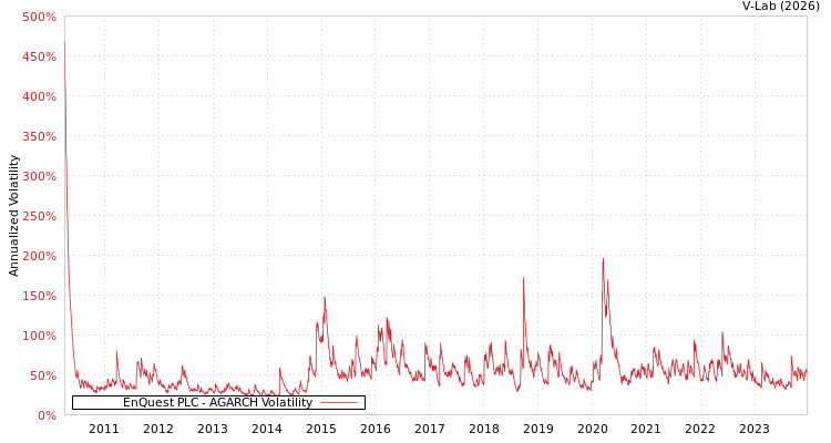 graph of EnQuest PLC AGARCH