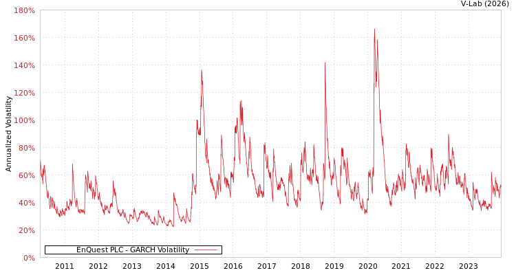 graph of EnQuest PLC GARCH