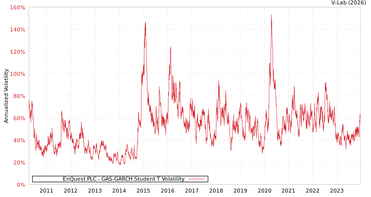 graph of EnQuest PLC GAS-GARCH-T