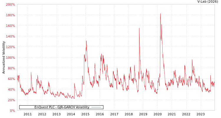 graph of EnQuest PLC GJR-GARCH