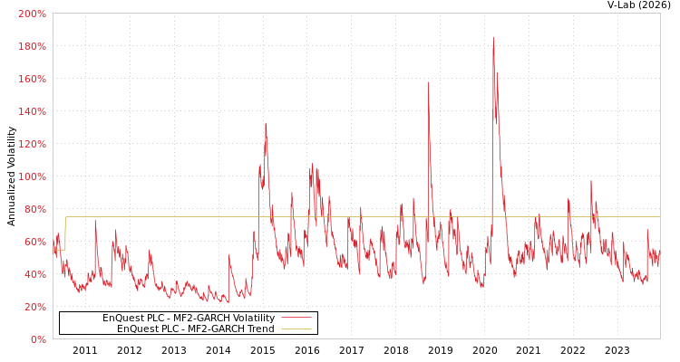 graph of EnQuest PLC MF2-GARCH