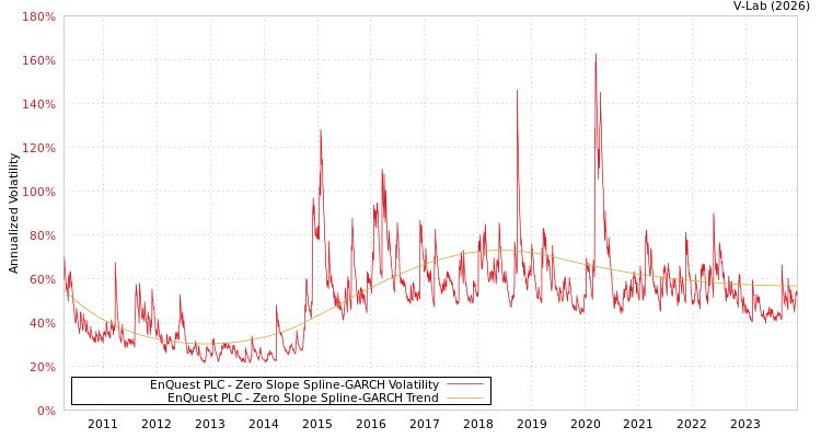 graph of EnQuest PLC S0GARCH
