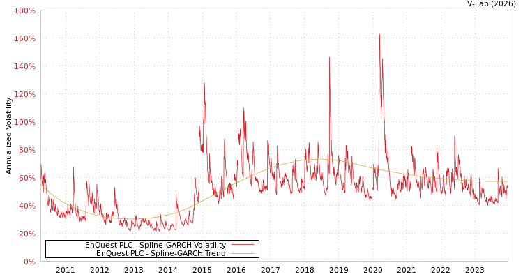 graph of EnQuest PLC SGARCH